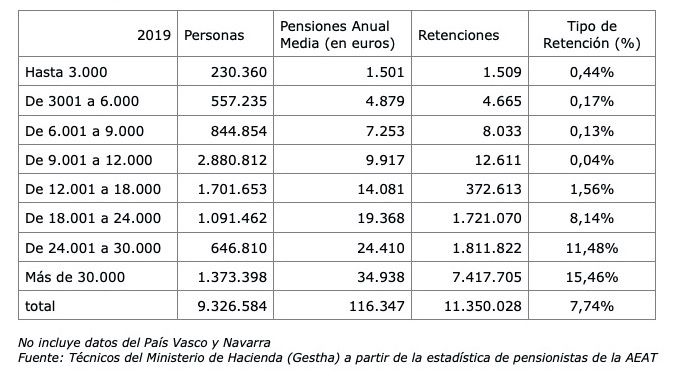 retenciones irpf pensionistas 2019