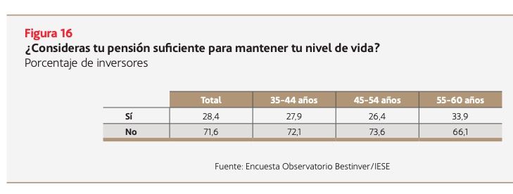 pension preocupacion ahorro