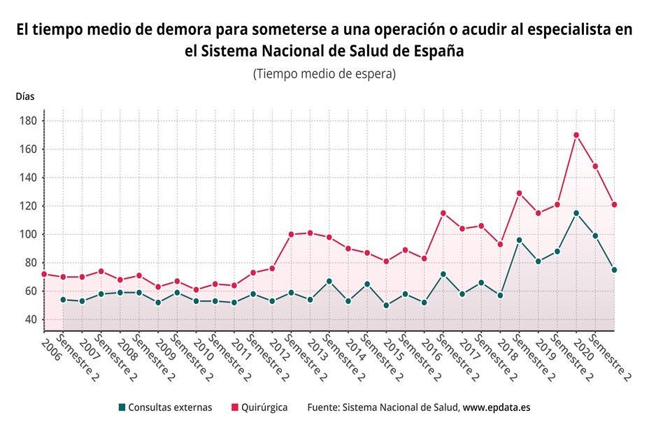 grafico tiempo espera sanidad 2021 nov (1)