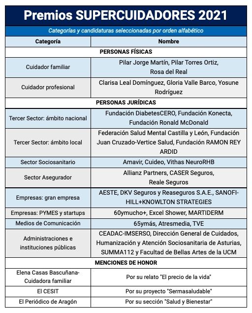 65YMÁS, nominado en los Premios Supercuidadores 2021 como mejor medio de comunicación 65YMÁS, nominado en los Premios Supercuidadores 2021 como mejor medio de comunicación