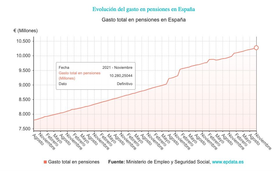 evolucion gasto pensiones noviembre