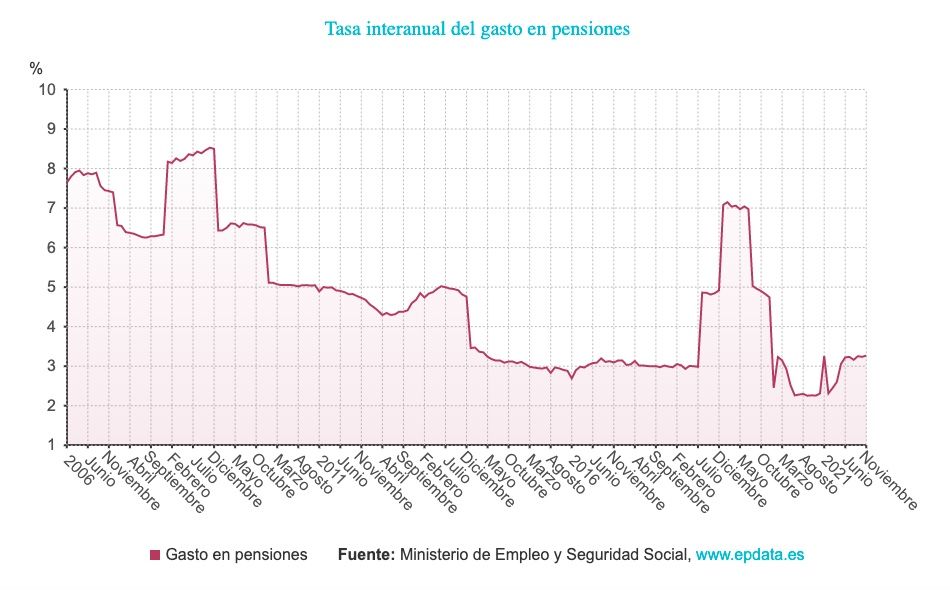 subida interanual gasto pensiones