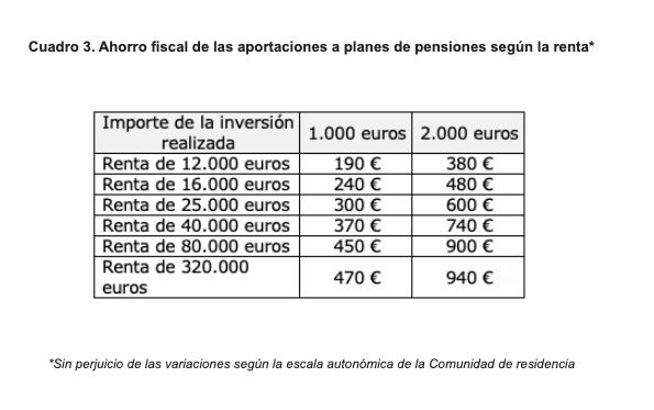 ahorro aportaciones planes pensiones