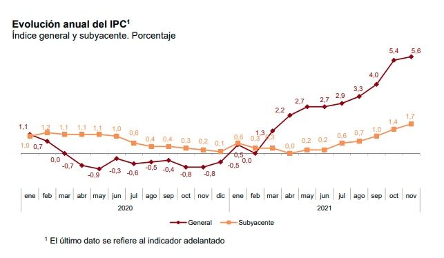 IPC noviembre