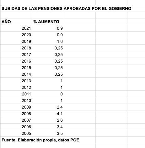 subidas pensiones aprobadas desde 2005