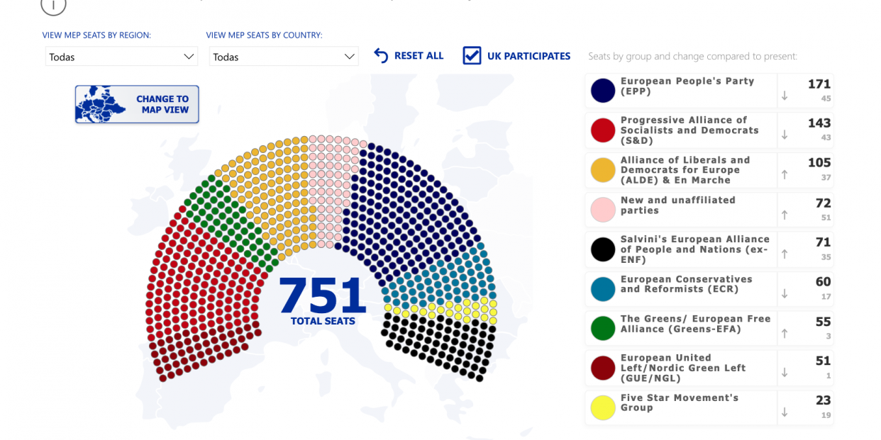 Previsiones Parlamento Europeo