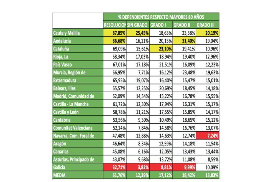 dependiente vs mayores