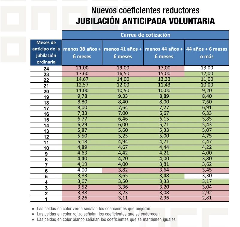 coeficientes jubilacion anticipada voluntaria