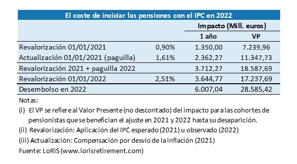 tabla coste indiciar pension ipc