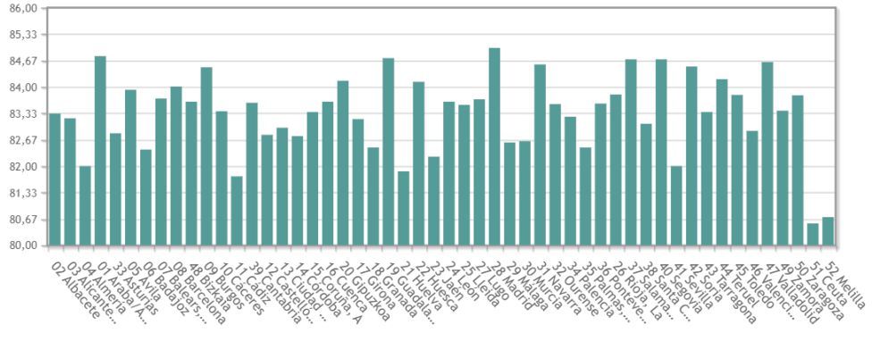 Datos de esperanza de vida en España en 2019. Fuente INE