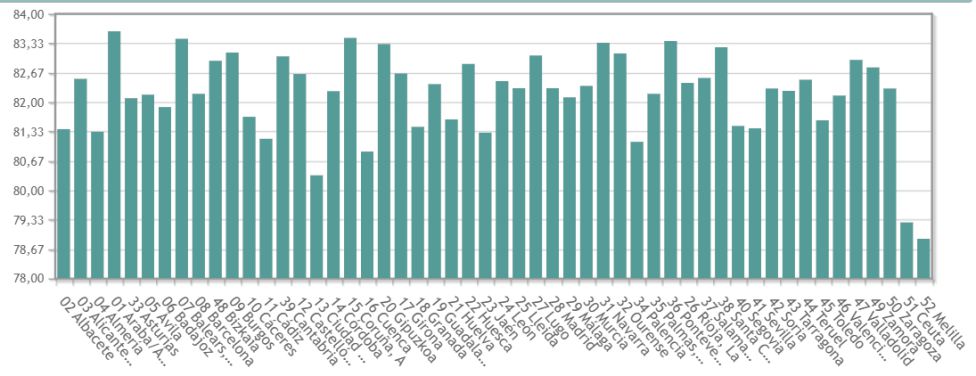 Datos de esperanza de vida en España en 2020. Fuente INE