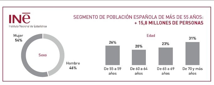 15,8 millones mas 55 anos