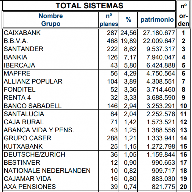 Ránking patrimonio de planes de pensones por grupos (Inverco, marzo 2019).