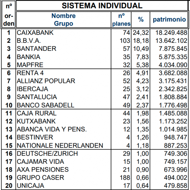 Ranking patrimonio planes pensiones por grupos (Fuente: Inverco marzo 2019)