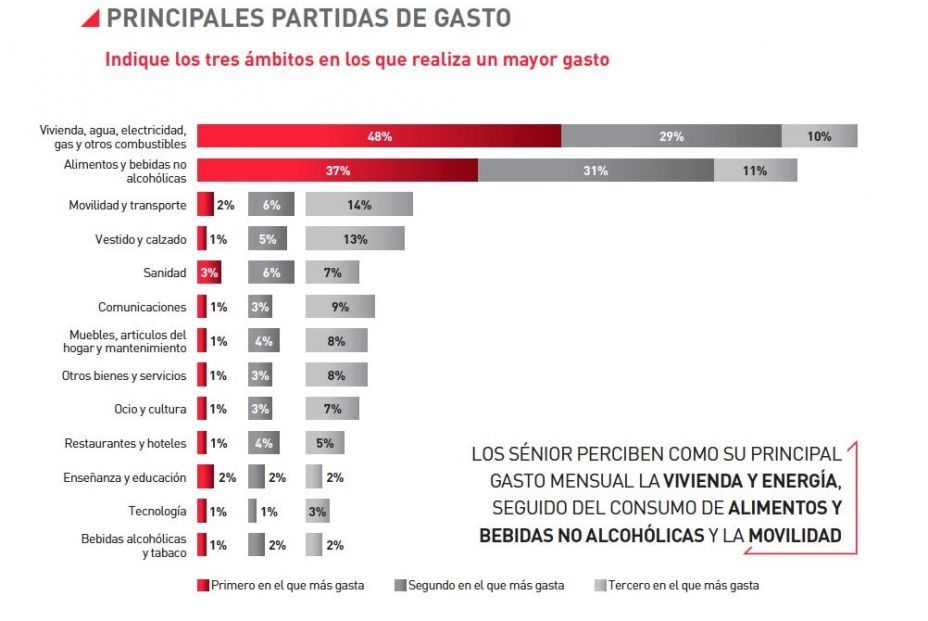 partidas gasto mayores 55 barometro mapfre