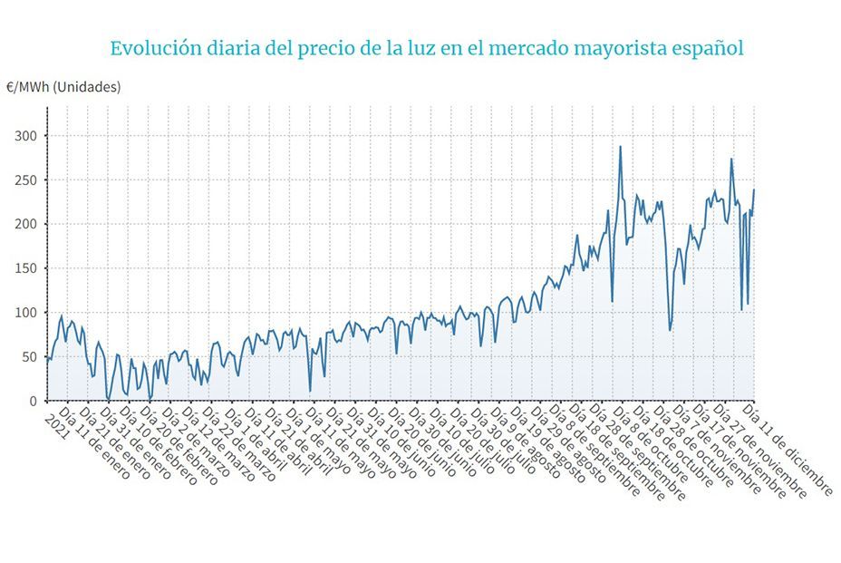 La luz sigue disparada: este sábado es el más caro de la historia