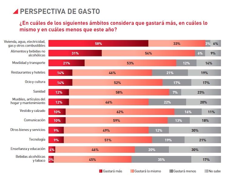 perspectivas gasto seniors barometro