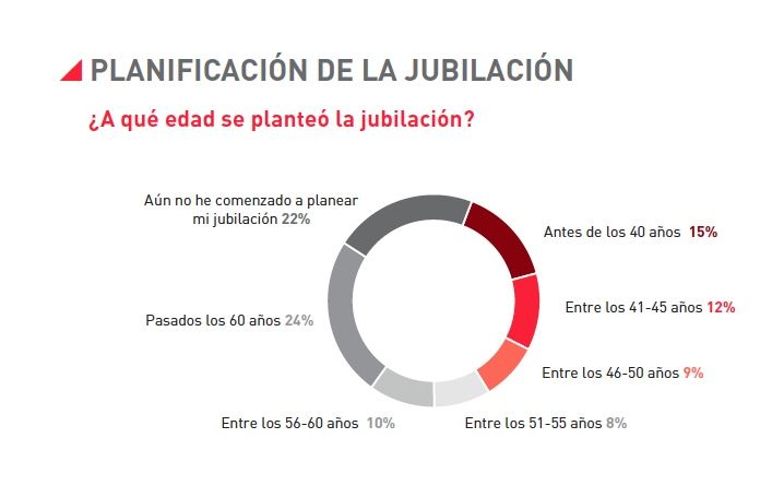 edad plantearse jubilacion barometro senior