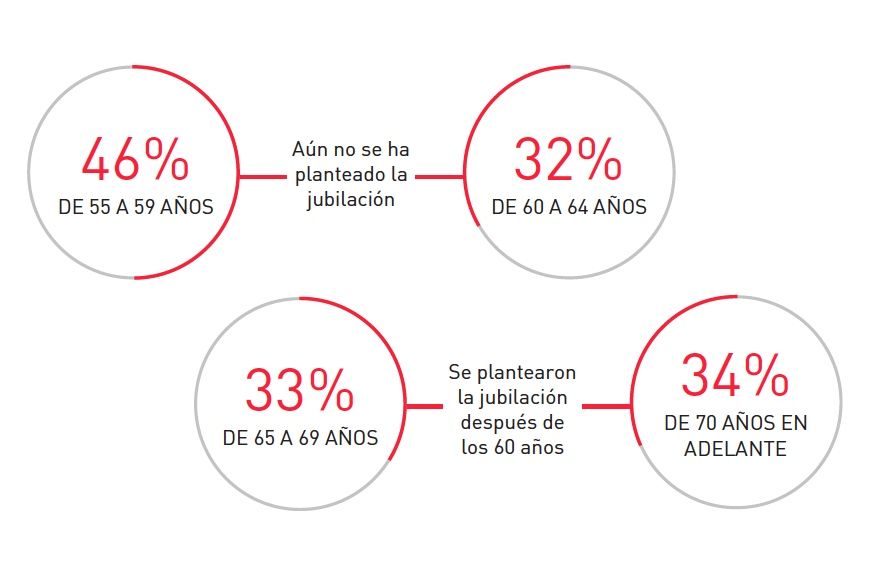 planificacion jubilacion edad barometro senior