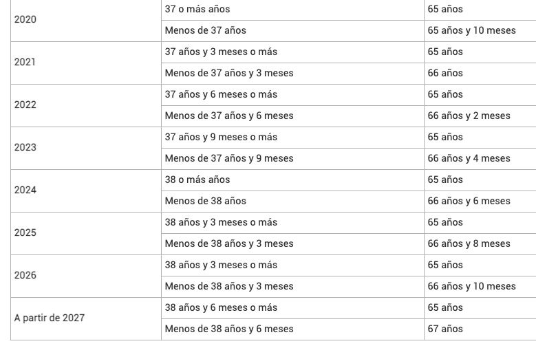 edad jubilacion periodo cotizacion hasta 2027