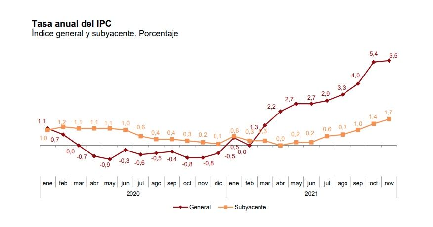 ipc noviembre