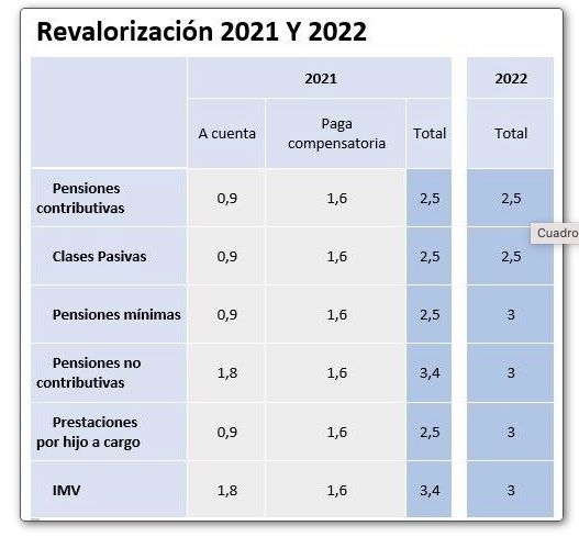 revalorizacion pensiones ministerio escriva