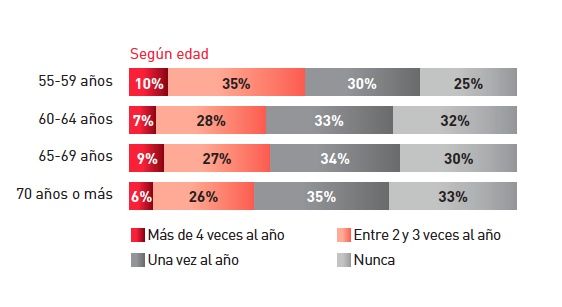 veces realizado viajes ocio turismo senior 2021 mapfre