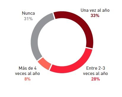 veces realizado viajes ocio turismo 2021 mapfre