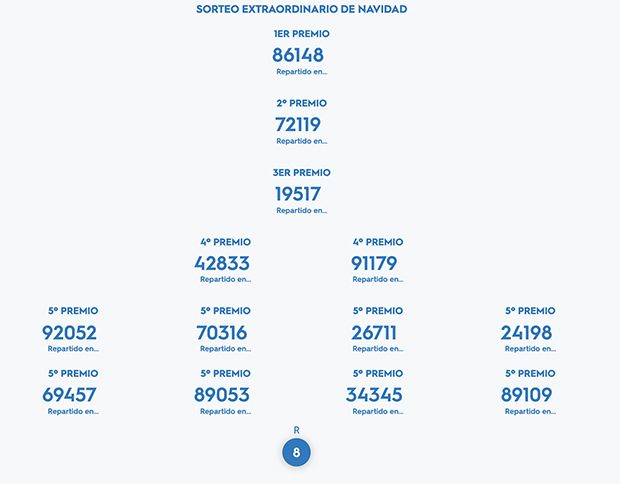 Numeros premiados loteria navidad 2021