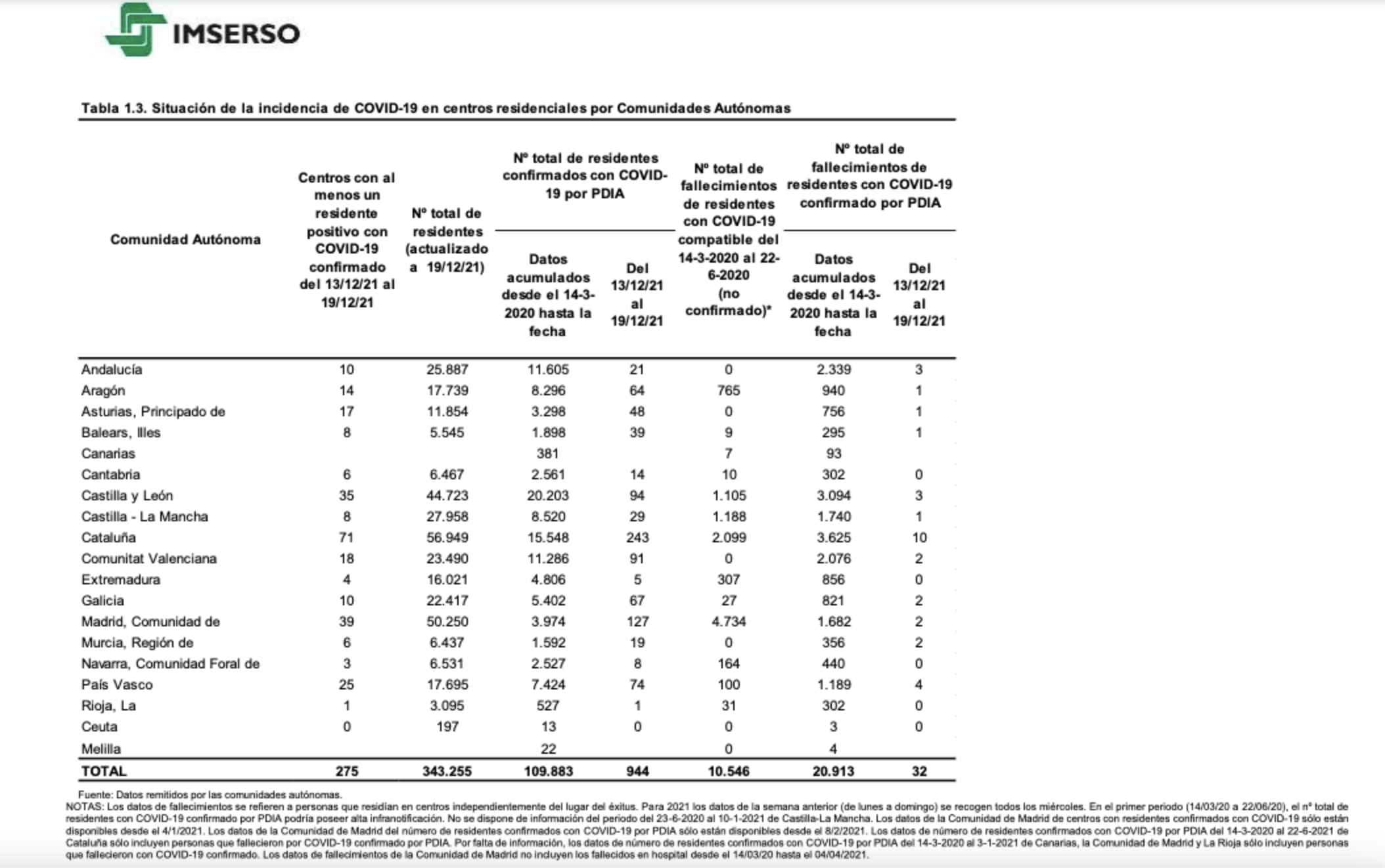 Impacto del virus en residencias de mayores por CCAA. Fuente: Imserso