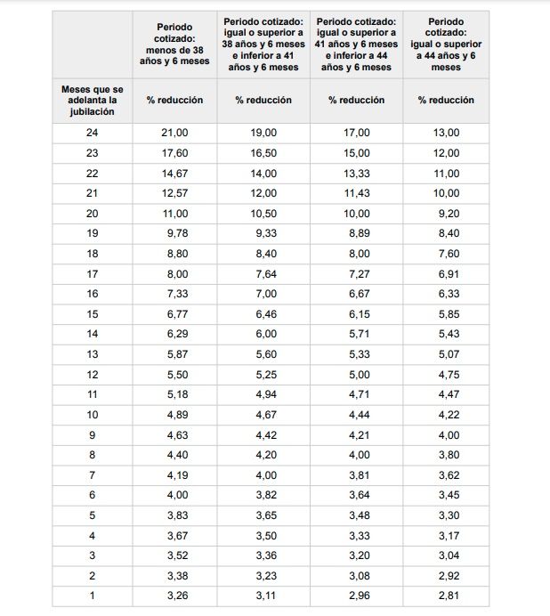 coeficientes reductores jubilacion anticipada voluntaria