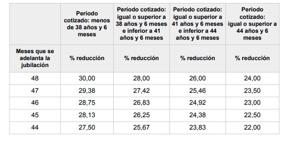 penalizacion anticipada involuntaria