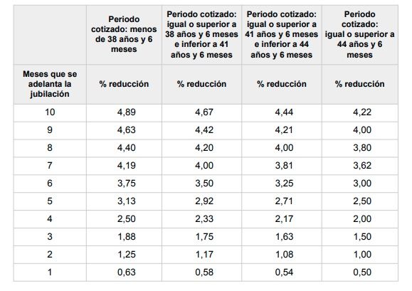 nuevos coeficientes retiro involuntario