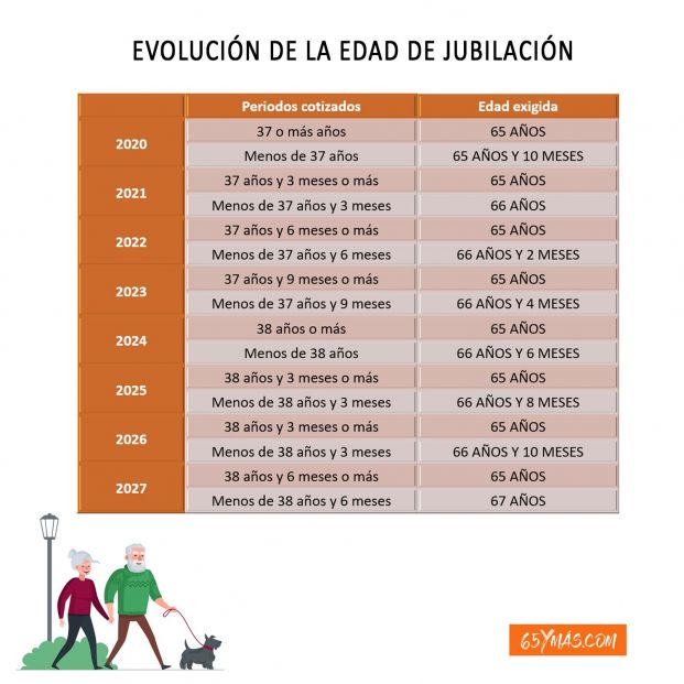 La edad de jubilación se retrasa a 66 años y dos meses desde enero. Evolución de la edad de jubilación