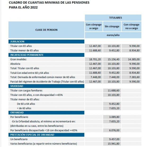 pensiones minimas 2022