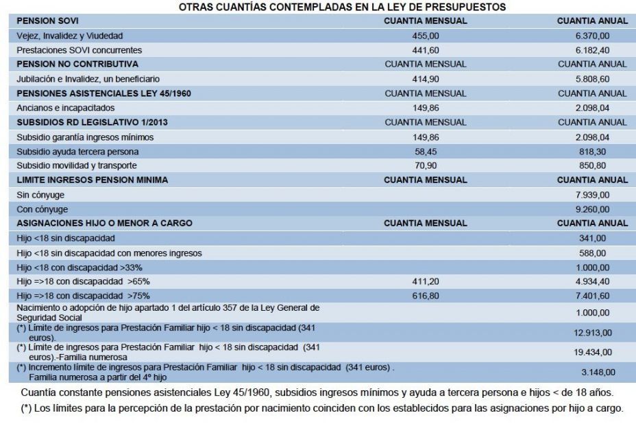 importes no contributivas subsidios pge