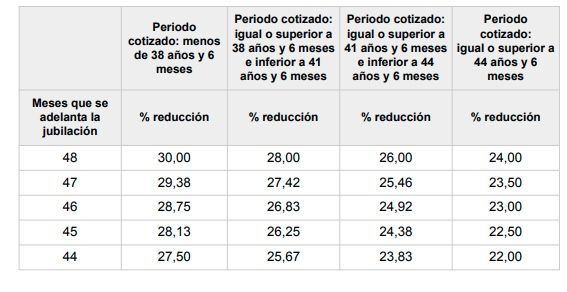 penalizacion anticipada involuntaria 1