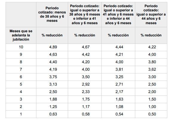 penalizacion anticipada involuntaria 3