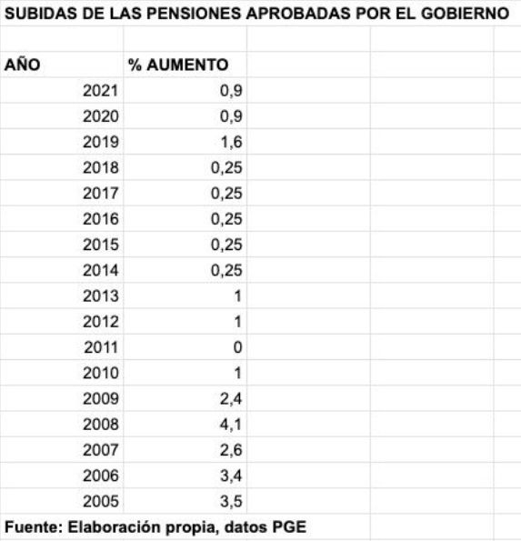 subidas pensiones gobierno PGE