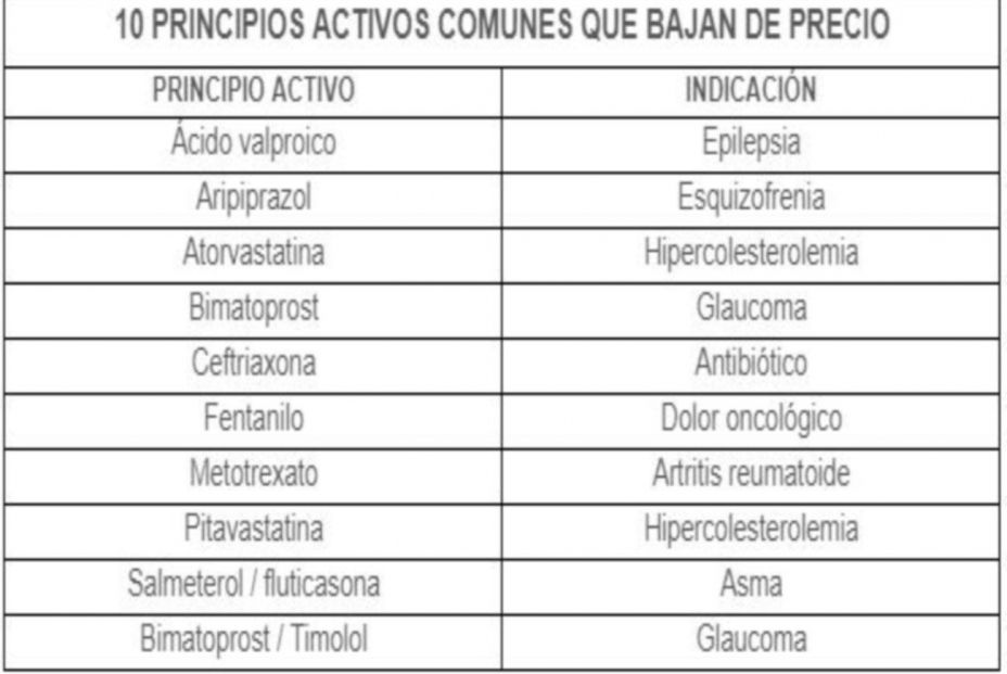 Medicamentos que bajan de precio: ¿afecta al paracetamol y al ibuprofeno? Fuente: Farmacéuticos