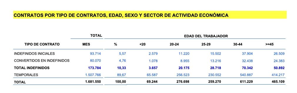 tipos numero contratos segun edad diciembre