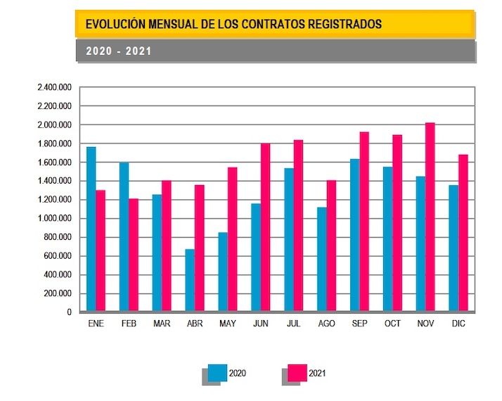 evolucion mensual contratos diciembre