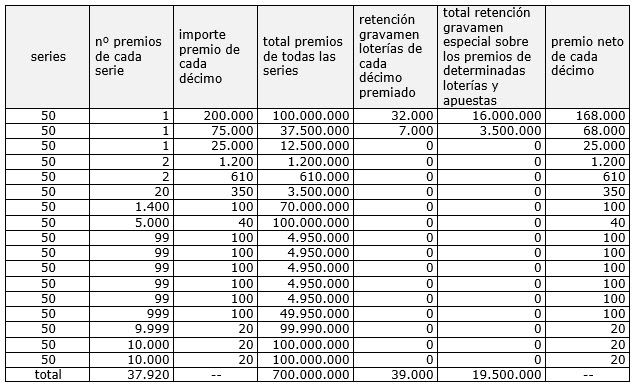 Hacienda ingresará hasta 19,5 millones de euros por el Sorteo de la Lotería de 'El Niño'