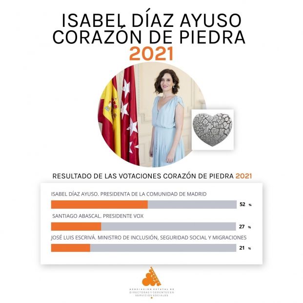 EuropaPress 4180187 diaz ayuso gana premio corazon piedra asociacion directoras gerentes EuropaPress 4180187 diaz ayuso gana premio corazon piedra asociacion directoras gerentes
