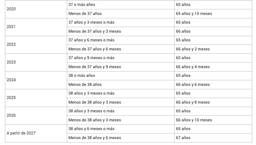 edad jubilacion desde 2020 2027