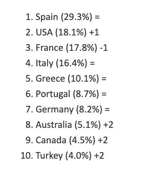 top ten paises vacaciones britanicos