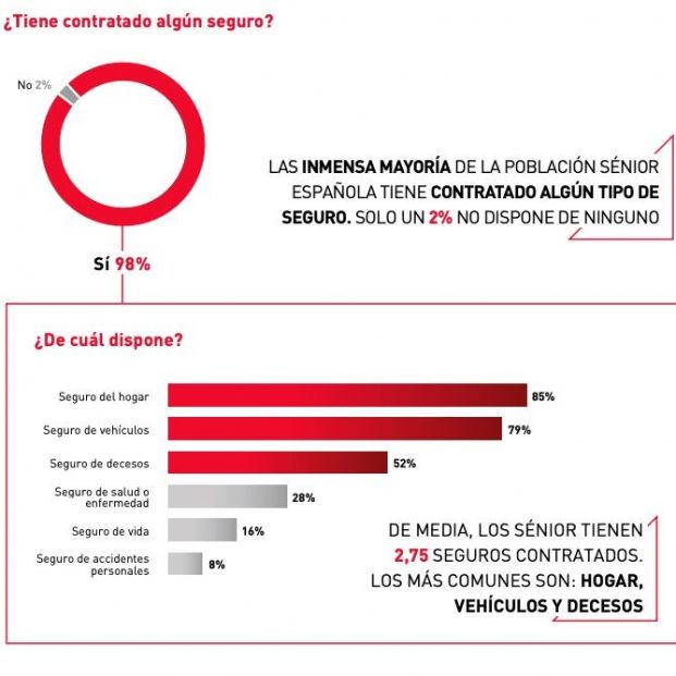 seguros contratados seniors