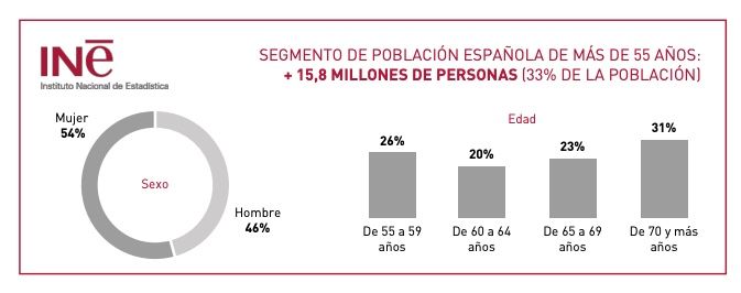 mas 15,8 millones mayores 55 años ine