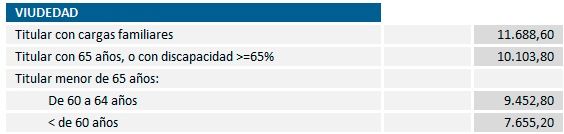 cuantia minima viudedad 2022