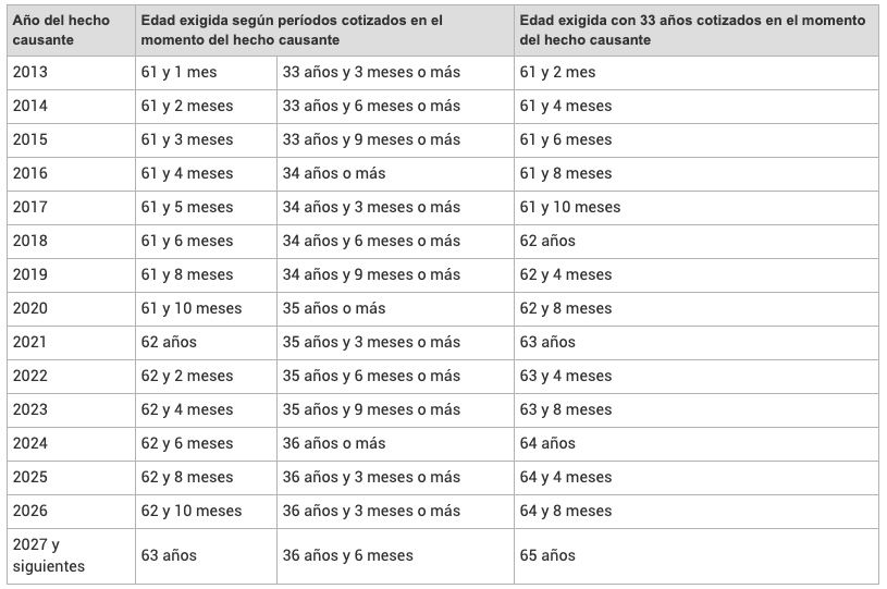 requisitos jubilacion parcial seguridad social